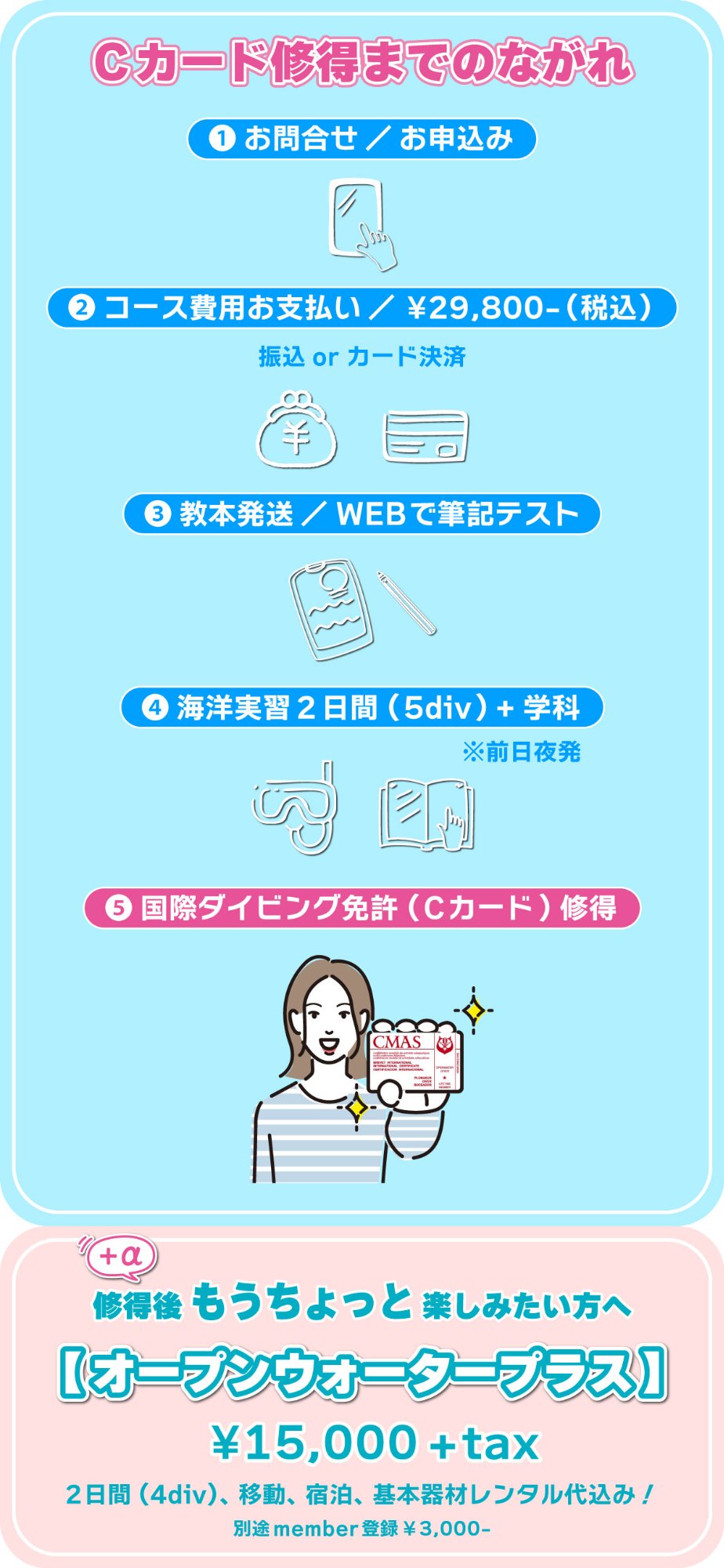 Cカード修得までのながれ